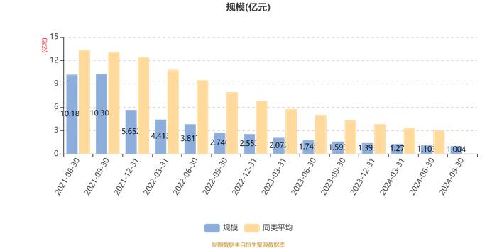 长城优选添瑞六个月混合A：2024年第三季度利润225.74万元 净值增长率2.31%