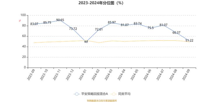 平安策略回报混合A：2024年第三季度利润87.54万元 净值增长率2.87%