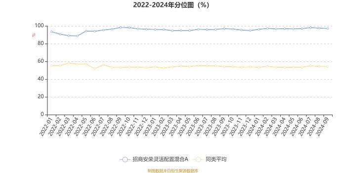 招商安荣灵活配置混合A：2024年第三季度利润369.66万元 净值增长率10.65%