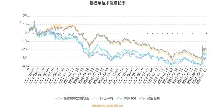 嘉实瑞享定期混合：2024年第三季度利润4951.62万元 净值增长率6.88%