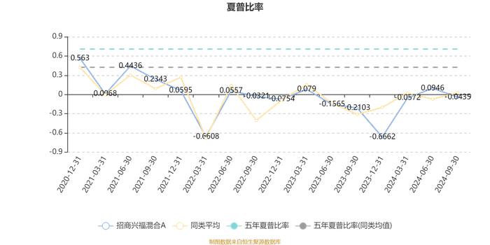 招商兴福混合A：2024年第三季度利润1.05万元 净值增长率1.74%