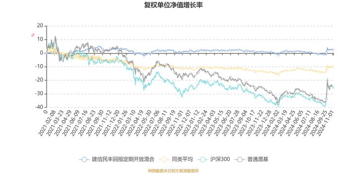 建信民丰回报定期开放混合：2024年第三季度利润123.17万元 净值增长率2.39%