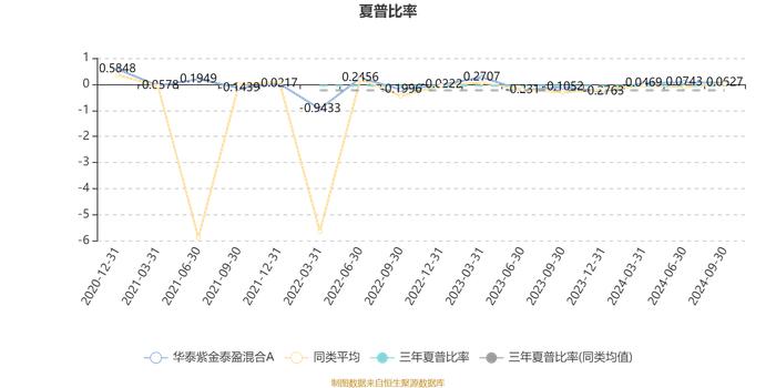 华泰紫金泰盈混合A：2024年第三季度利润352.35万元 净值增长率8.68%