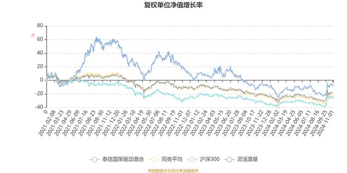 泰信国策驱动混合：2024年第三季度利润118.04万元 净值增长率1.51%