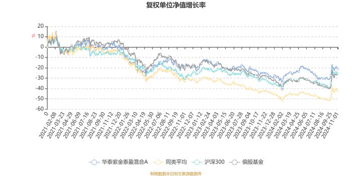 华泰紫金泰盈混合A：2024年第三季度利润352.35万元 净值增长率8.68%