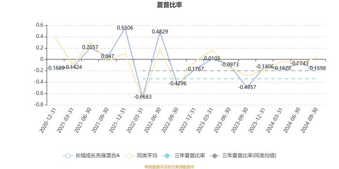 长城成长先锋混合A：2024年第三季度利润551.49万元 净值增长率1.85%