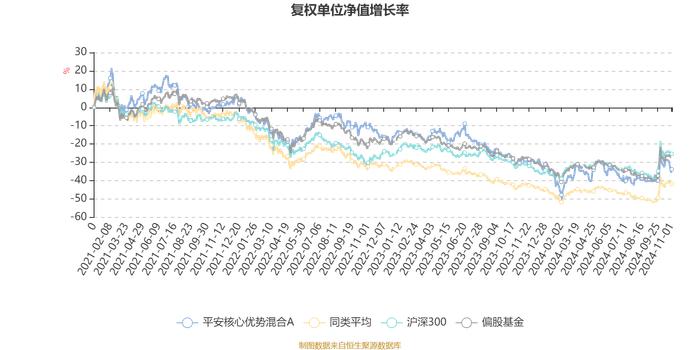 平安核心优势混合A：2024年第三季度利润79.85万元 净值增长率14.75%