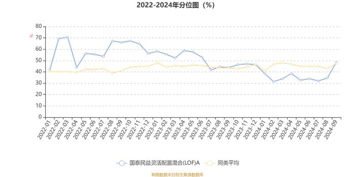 国泰民益灵活配置混合(LOF)A：2024年第三季度利润209.34万元 净值增长率4.31%