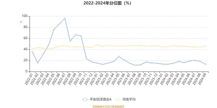 平安恒泽混合A：2024年第三季度利润28.26万元 净值增长率0.75%