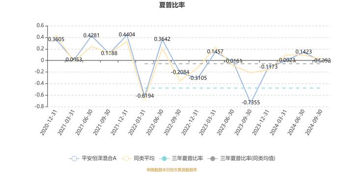 平安恒泽混合A：2024年第三季度利润28.26万元 净值增长率0.75%