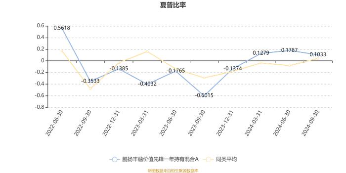 鹏扬丰融价值先锋一年持有混合A：2024年第三季度利润1820.29万元 净值增长率10.67%