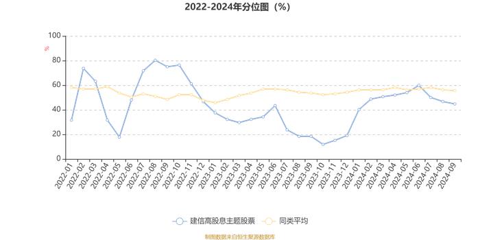 建信高股息主题股票：2024年第三季度利润1113.66万元 净值增长率2.78%