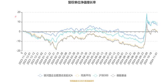 银河国企主题混合发起式A：2024年第三季度利润99.36万元 净值增长率9.87%