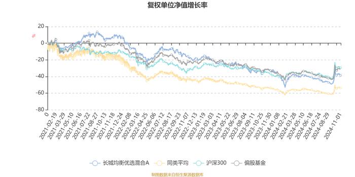 长城均衡优选混合A：2024年第三季度利润2271.16万元 净值增长率12.21%