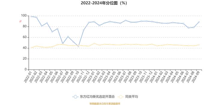 东方红均衡优选定开混合：2024年第三季度利润1385.64万元 净值增长率3.65%