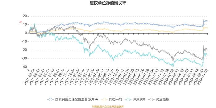 国泰民益灵活配置混合(LOF)A：2024年第三季度利润209.34万元 净值增长率4.31%