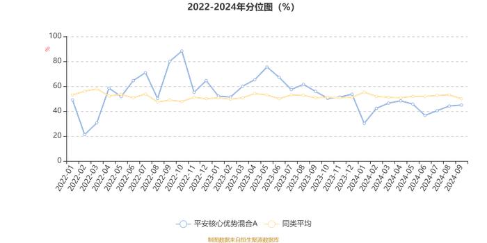 平安核心优势混合A：2024年第三季度利润79.85万元 净值增长率14.75%