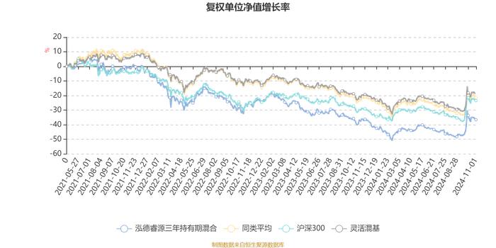 泓德睿源三年持有期混合：2024年第三季度利润6.96亿元 净值增长率17.28%