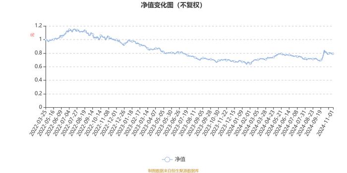 鹏扬丰融价值先锋一年持有混合A：2024年第三季度利润1820.29万元 净值增长率10.67%