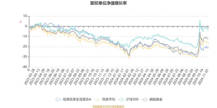 信澳优享生活混合A：2024年第三季度利润2069万元 净值增长率4.97%