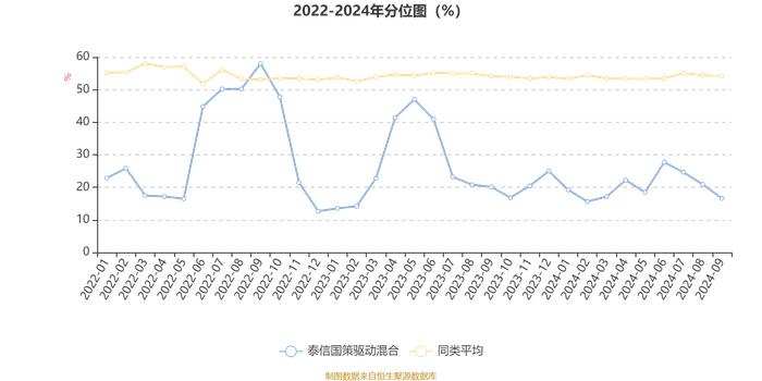 泰信国策驱动混合：2024年第三季度利润118.04万元 净值增长率1.51%