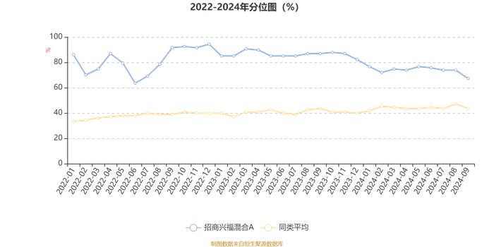 招商兴福混合A：2024年第三季度利润1.05万元 净值增长率1.74%