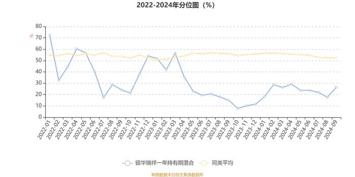 银华瑞祥一年持有期混合：2024年第三季度利润3511万元 净值增长率12.68%