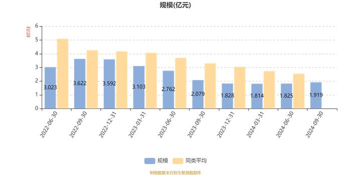 鹏扬丰融价值先锋一年持有混合A：2024年第三季度利润1820.29万元 净值增长率10.67%