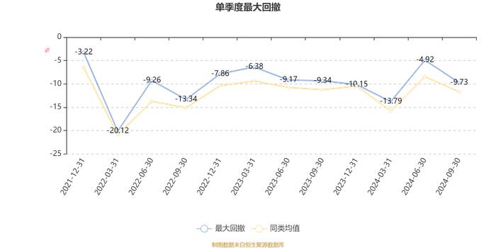 银华多元回报一年持有期混合：2024年第三季度利润9843.29万元 净值增长率10%