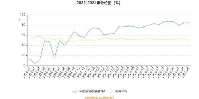 华泰紫金泰盈混合A：2024年第三季度利润352.35万元 净值增长率8.68%