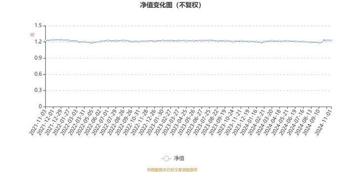 建信民丰回报定期开放混合：2024年第三季度利润123.17万元 净值增长率2.39%