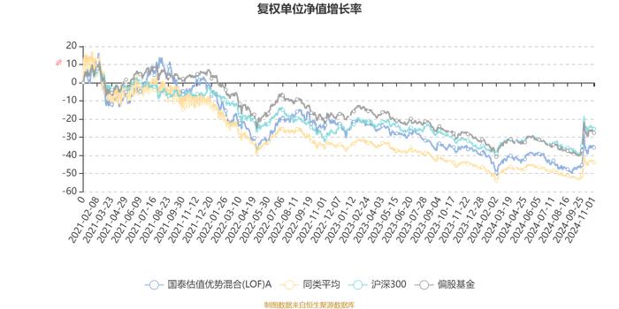 国泰估值优势混合(LOF)A：2024年第三季度利润1.01亿元 净值增长率15.21%