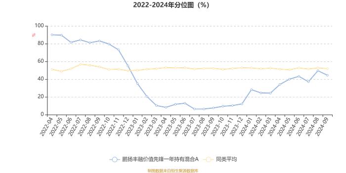 鹏扬丰融价值先锋一年持有混合A：2024年第三季度利润1820.29万元 净值增长率10.67%