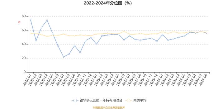 银华多元回报一年持有期混合：2024年第三季度利润9843.29万元 净值增长率10%