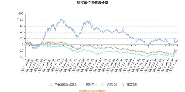 平安策略先锋混合：2024年第三季度利润1973.61万元 净值增长率1.54%