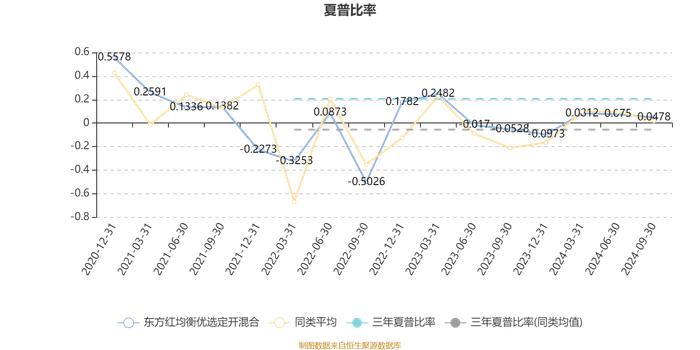 东方红均衡优选定开混合：2024年第三季度利润1385.64万元 净值增长率3.65%