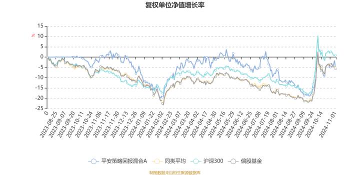 平安策略回报混合A：2024年第三季度利润87.54万元 净值增长率2.87%