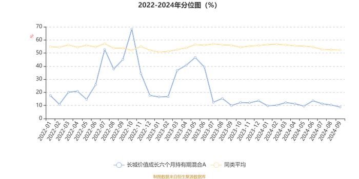 长城价值成长六个月持有期混合A：2024年第三季度利润1638.21万元 净值增长率5.31%