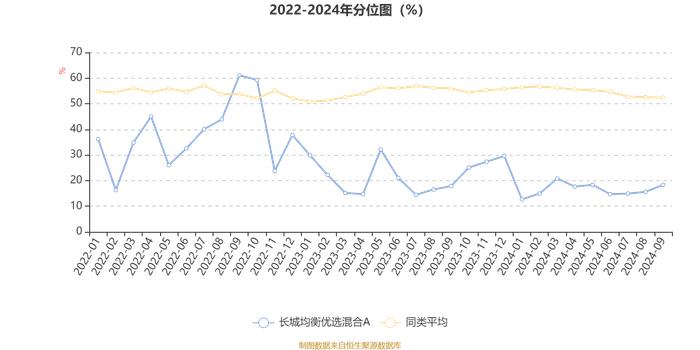 长城均衡优选混合A：2024年第三季度利润2271.16万元 净值增长率12.21%