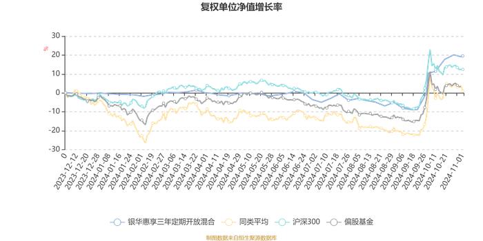 银华惠享三年定期开放混合：2024年第三季度利润4408.85万元 净值增长率14.49%