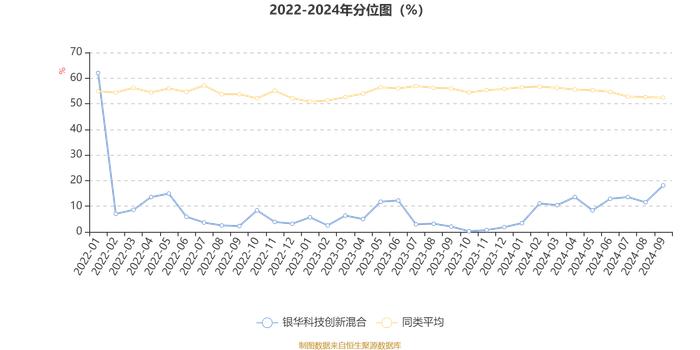 银华科技创新混合：2024年第三季度利润2258.88万元 净值增长率15.5%