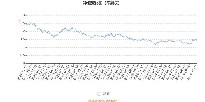 泰信国策驱动混合：2024年第三季度利润118.04万元 净值增长率1.51%