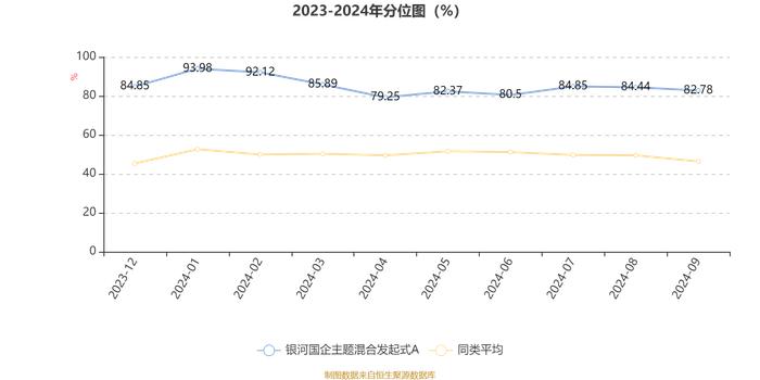 银河国企主题混合发起式A：2024年第三季度利润99.36万元 净值增长率9.87%