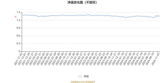 招商兴福混合A：2024年第三季度利润1.05万元 净值增长率1.74%