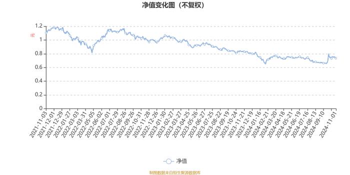 长城成长先锋混合A：2024年第三季度利润551.49万元 净值增长率1.85%