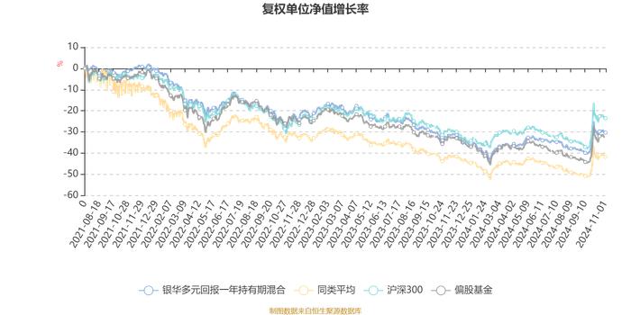 银华多元回报一年持有期混合：2024年第三季度利润9843.29万元 净值增长率10%