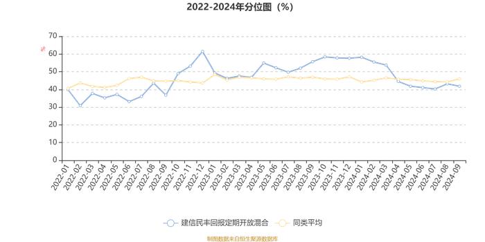 建信民丰回报定期开放混合：2024年第三季度利润123.17万元 净值增长率2.39%