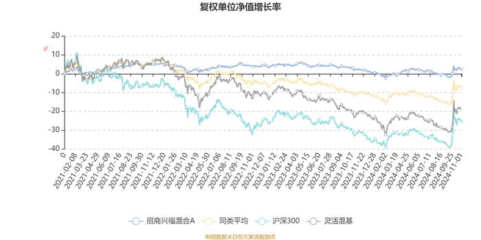 招商兴福混合A：2024年第三季度利润1.05万元 净值增长率1.74%