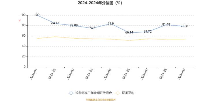 银华惠享三年定期开放混合：2024年第三季度利润4408.85万元 净值增长率14.49%