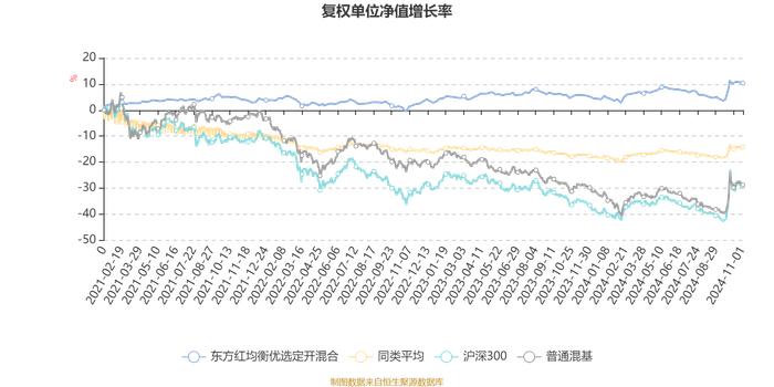 东方红均衡优选定开混合：2024年第三季度利润1385.64万元 净值增长率3.65%